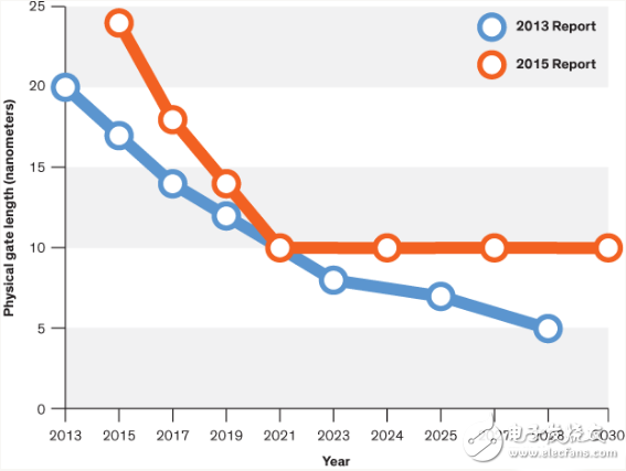 摩尔定律5年内将失效 半导体行业地震